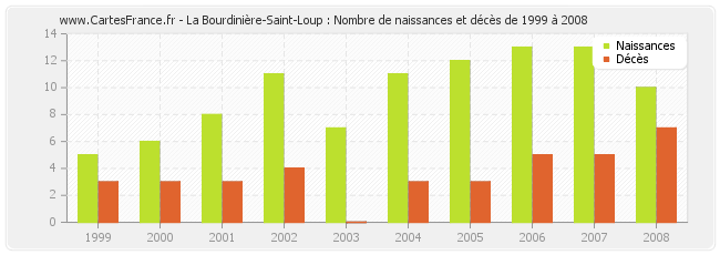 La Bourdinière-Saint-Loup : Nombre de naissances et décès de 1999 à 2008